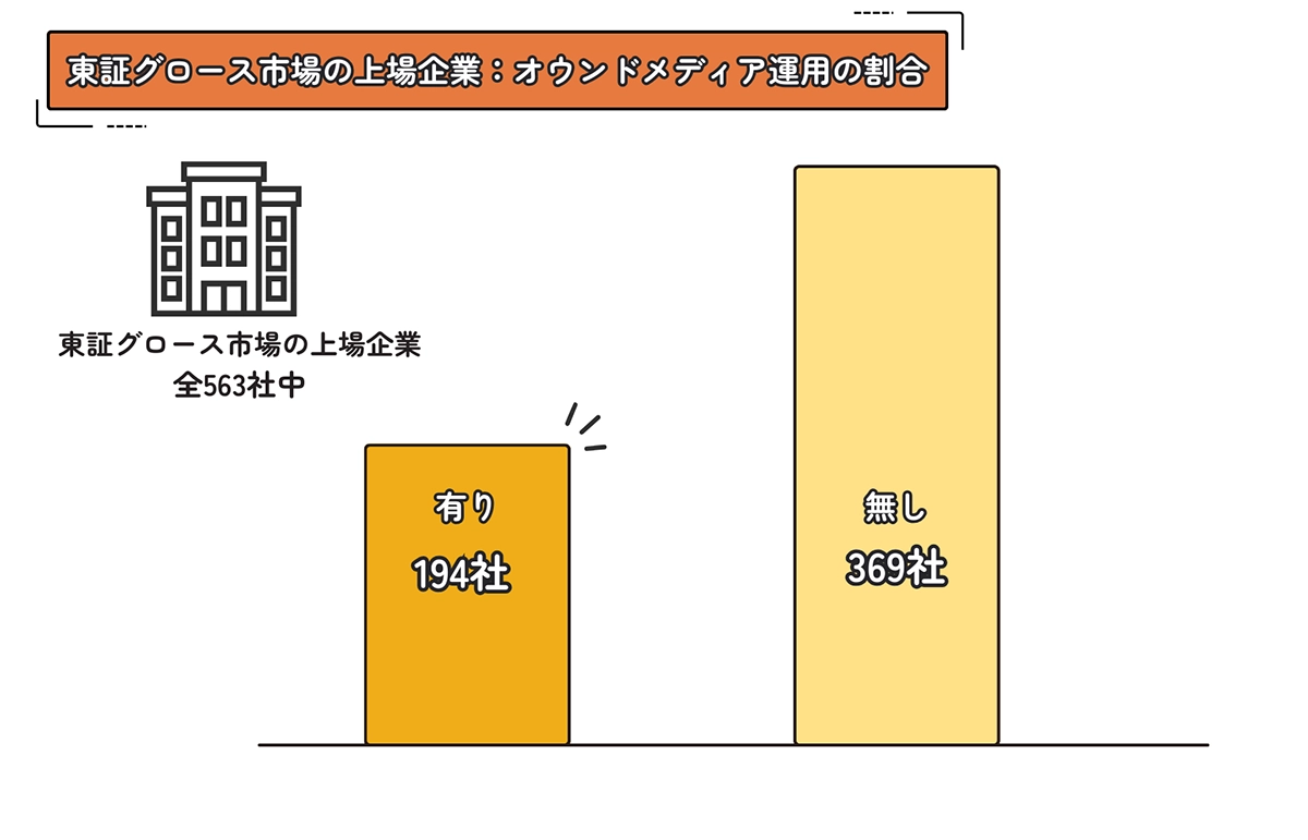 東証グロース市場の上場企業 オウンドメディアの割合