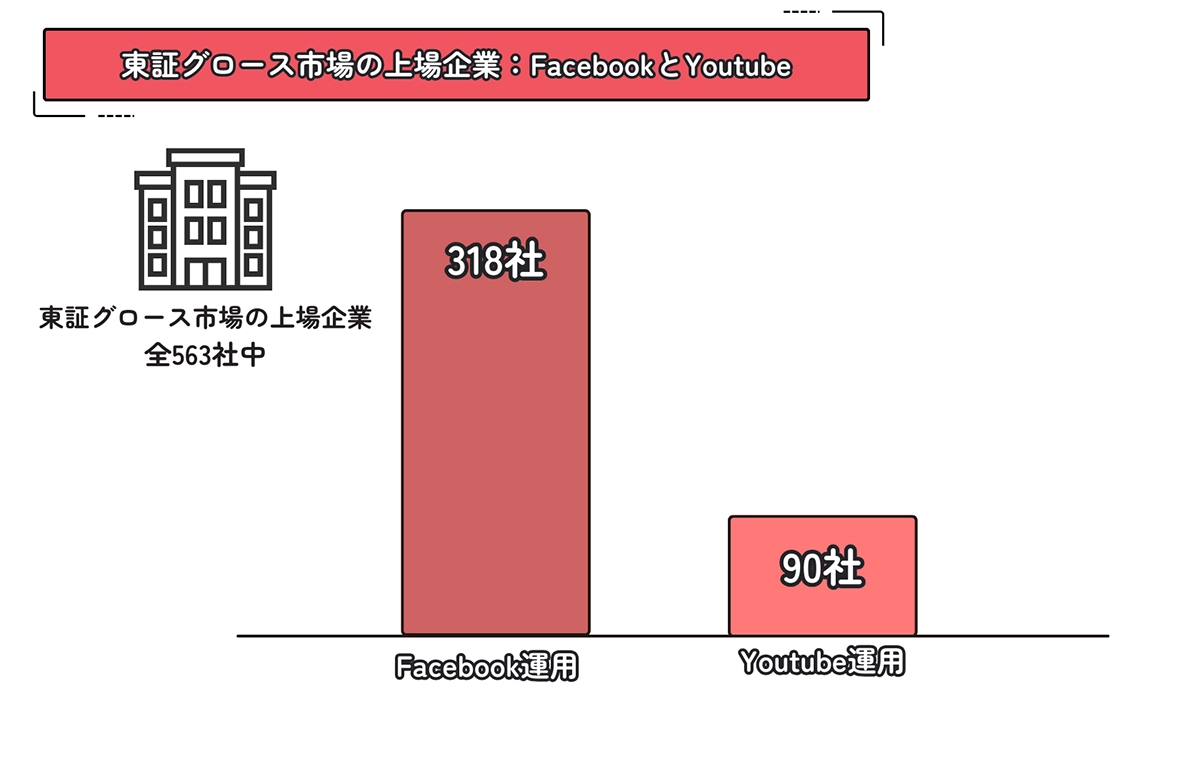 東証グロース市場の上場企業 FacebookとYoutube運用割合